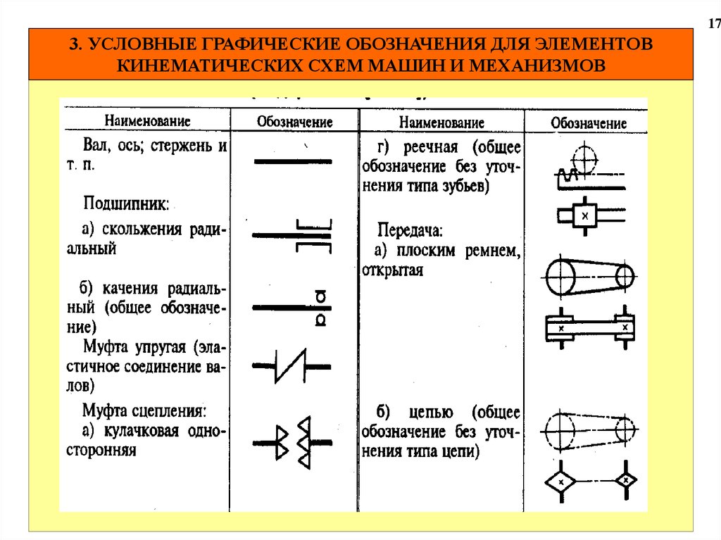Указать название графических изображений. Таблица 2.2 кинематические схемы. Кинематическая схема условные обозначения на кинематических схемах. Кинематические схемы механических передач и деталей машин. Условные обозначения элементов кинематических схем муфт.