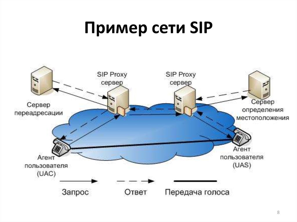 По какой схеме работает протокол sip