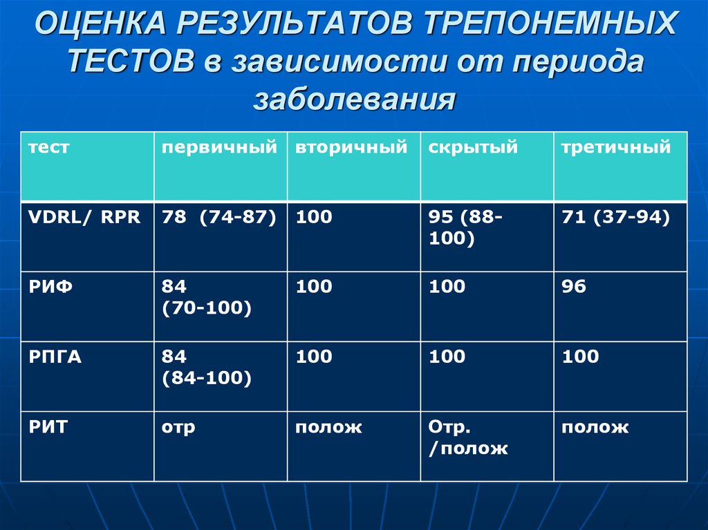 Какой период заболевания