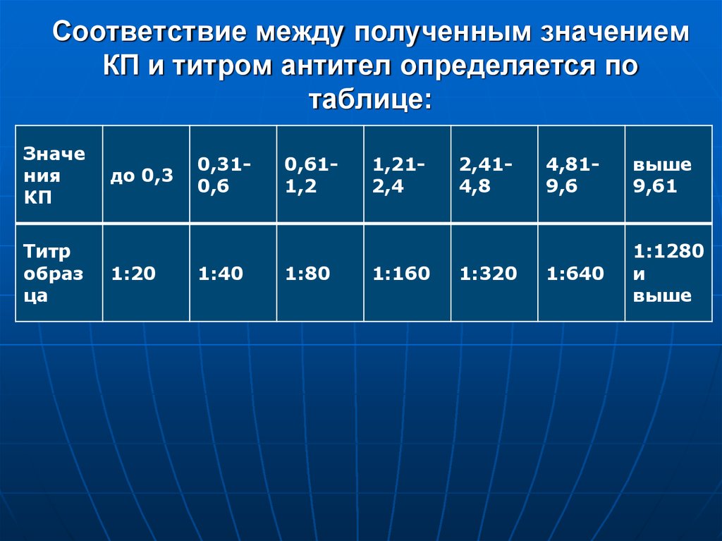 16 49 значение. Титры антител при сифилисе. Титр антител на сифилис нормы. Высокий титр антител к сифилису. КП титр антител.