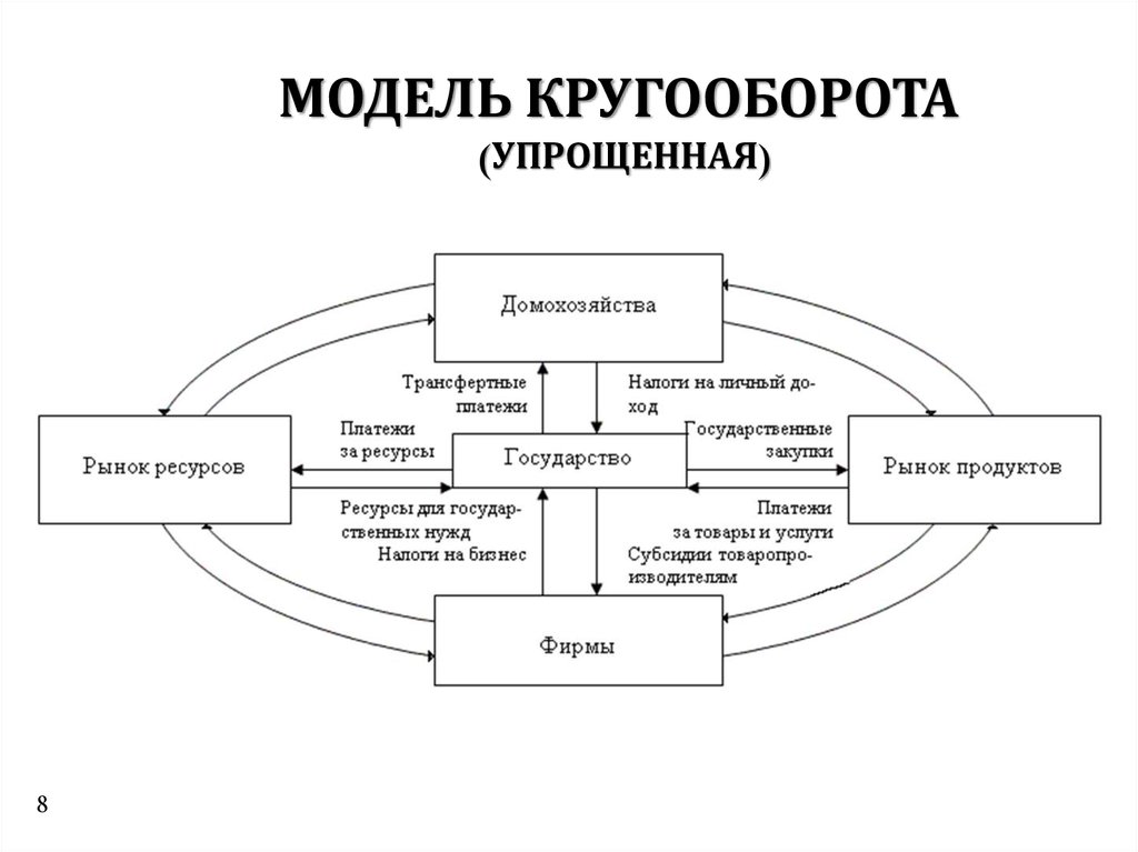 Схема кругооборота ресурсов денег товаров и услуг