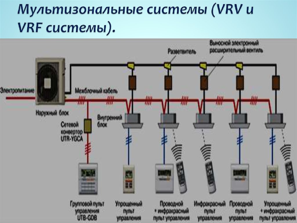Мультизональные системы (VRV и VRF системы).