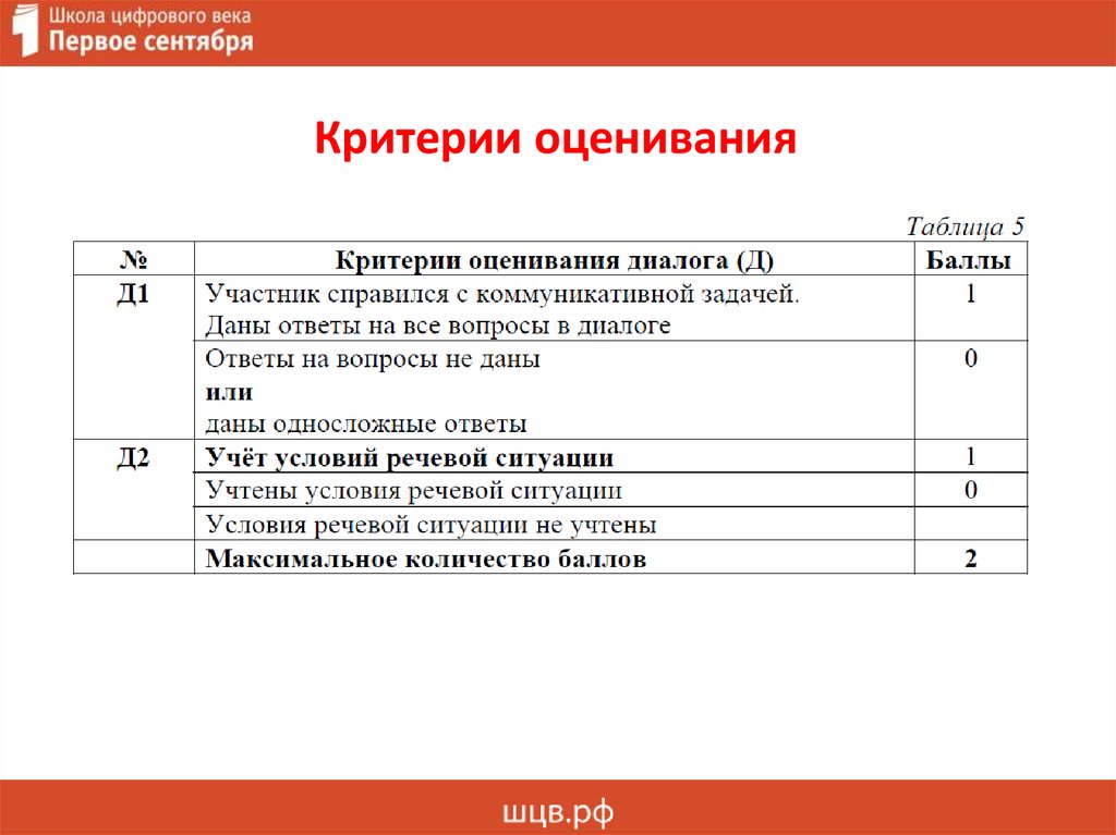 Устное собеседование критерии оценивания. Критерии оценки итогового собеседования в 9 классе. Критерии оценивания устного собеседования оценки. Критерии оценивания устного собеседования 9 класс. Устное итоговое собеседование критерии оценивания.