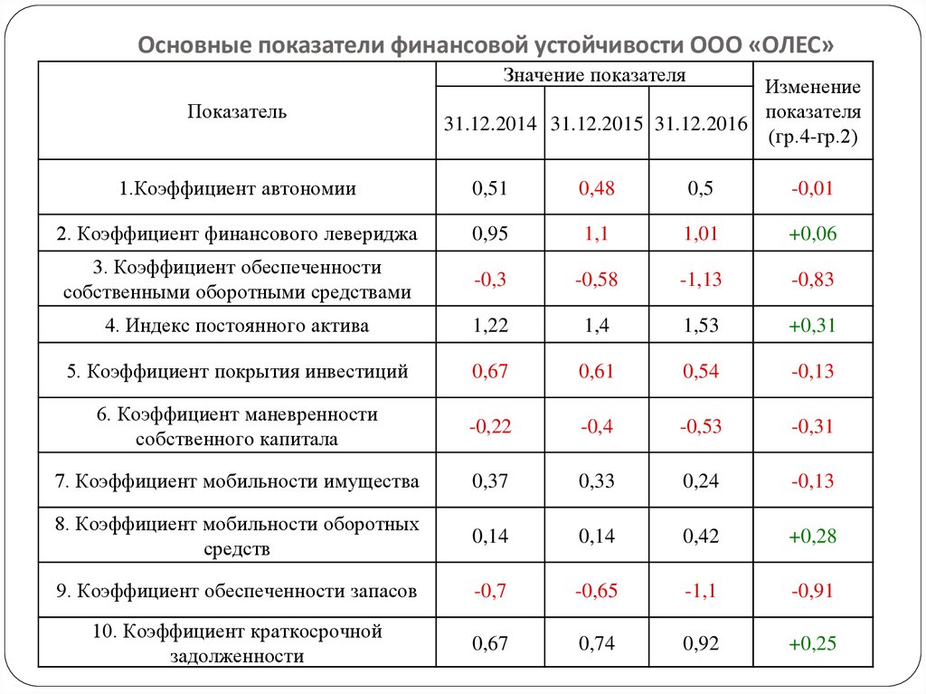 Расчет финансовых показателей. Коэффициент финансовой устойчивости. Основные финансовые коэффициенты. Основные финансовые коэффициенты финансовой устойчивости. Основные показатели финансовой устойчивости.