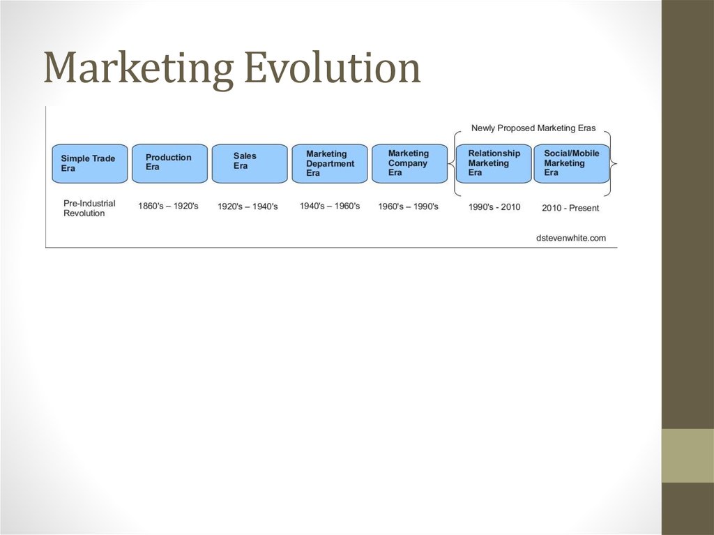 Marketing Evolution