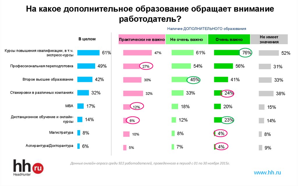 На что обращают внимание работодатели. Наличие дополнительного образования. На что обращать внимание при выборе работодателя. На какие личные качества обращают внимание работодатели. На что обращаете внимание при выборе работодателя ответ.