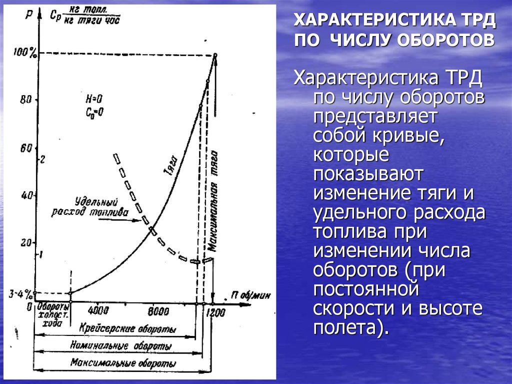 Характеристики оборота