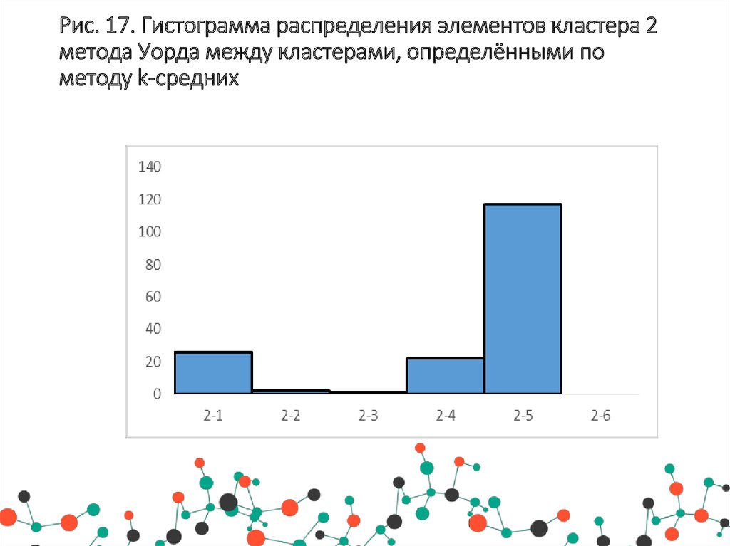 Распредели элементы. Гистограмма кластер. Расстояние между кластерами определять по методу Уорда. Распределение элементов по корпусам. Распределение элементов в сообществе.