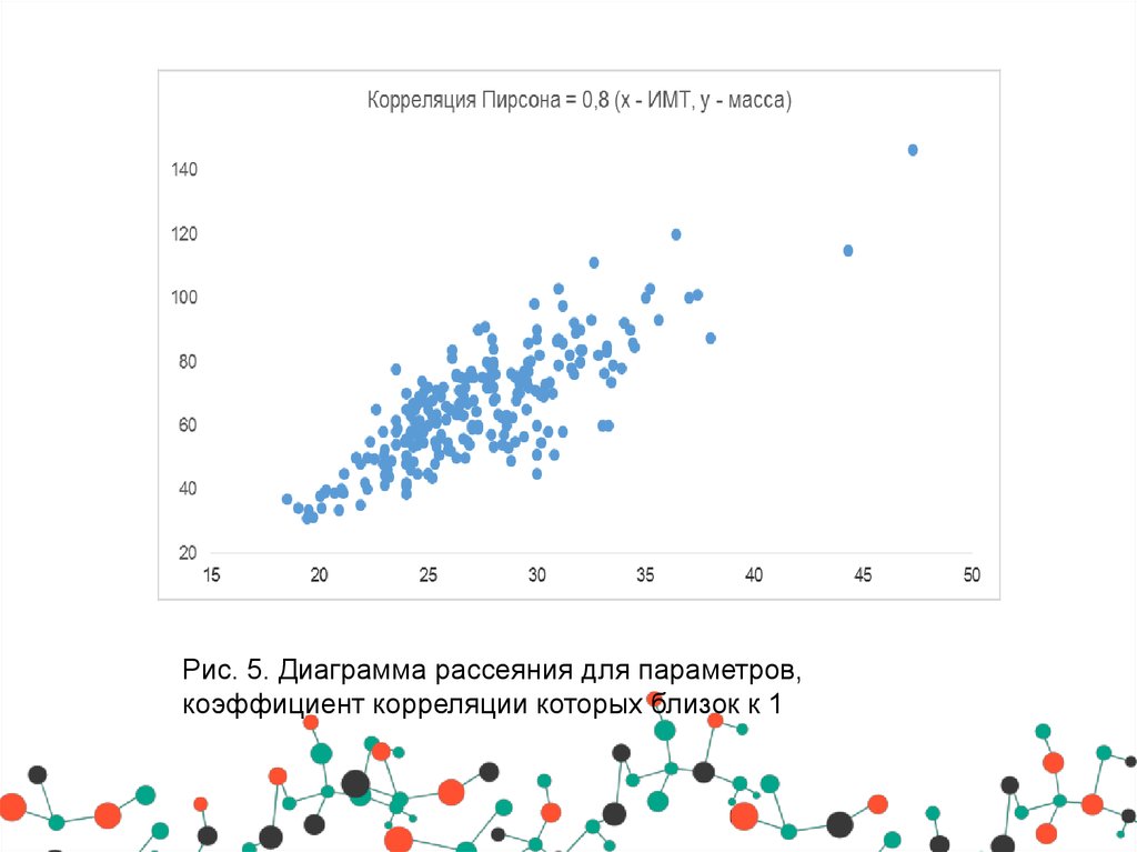 Корреляция диаграмма рассеивания