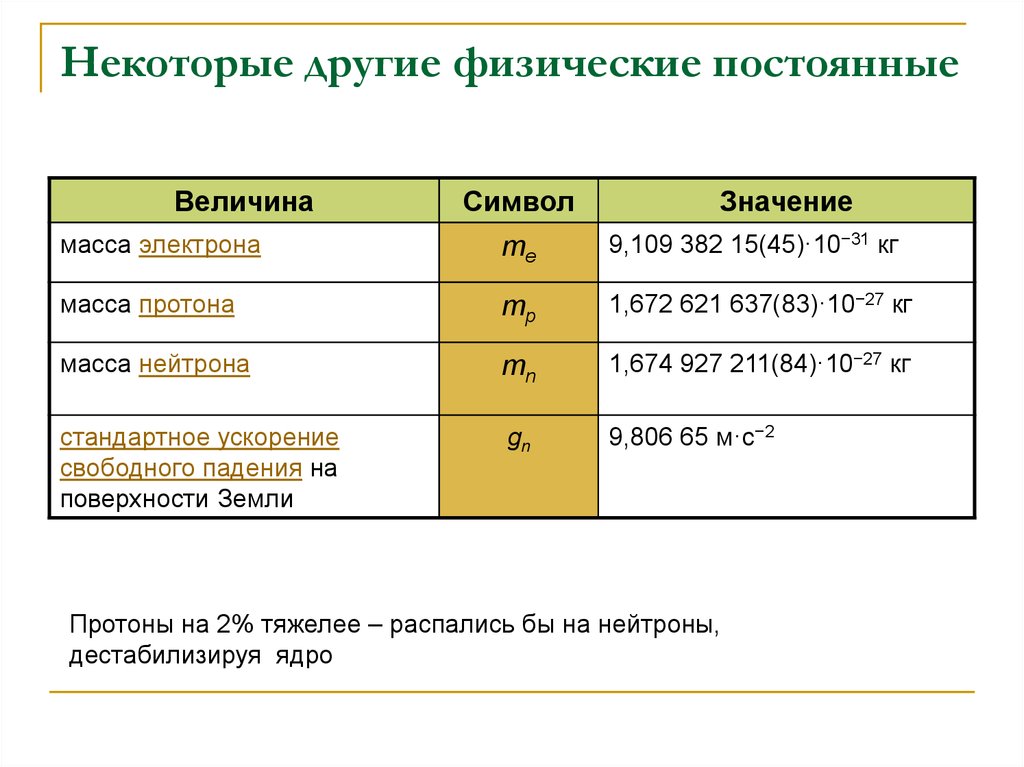 Постоянная c. Физ постоянные. Протон постоянные физика. Единицы измерения возраста нейтронов. Физическая постоянная 8.3.