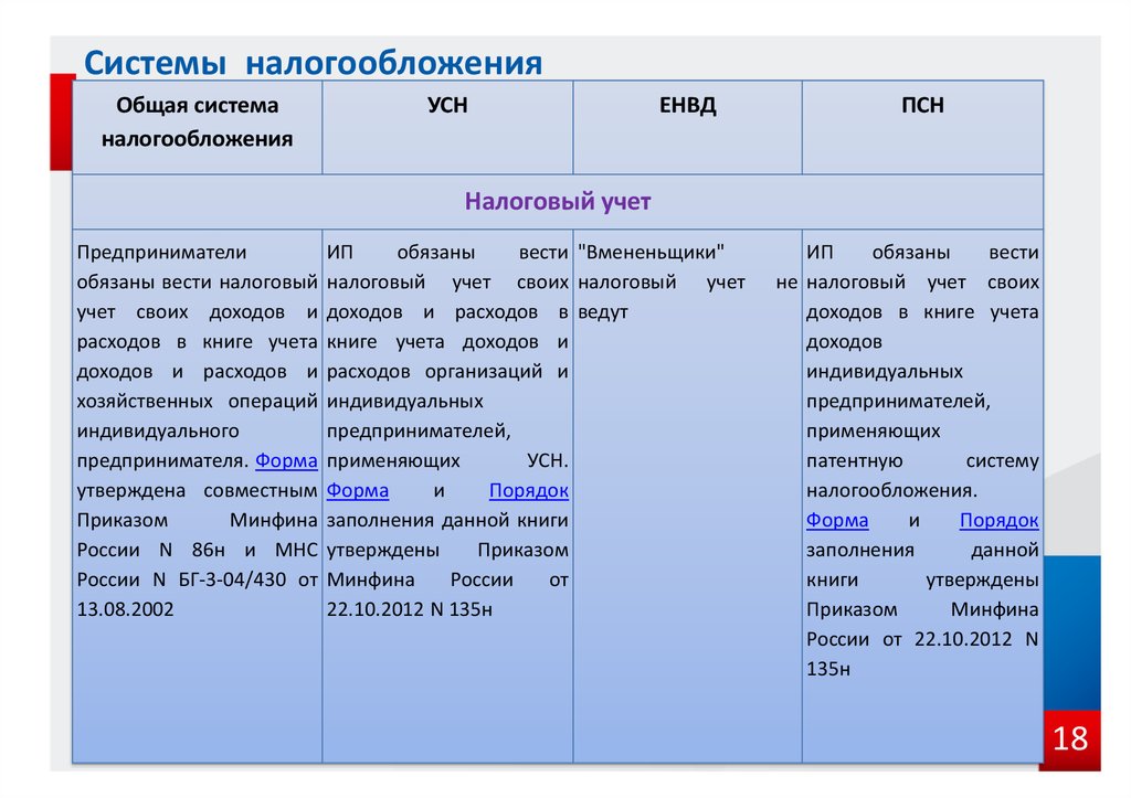 3 системы налогообложения. Системы налогообложения. Системыналогооблажения. Системы налогообложени. Основная и упрощенная система налогообложения.