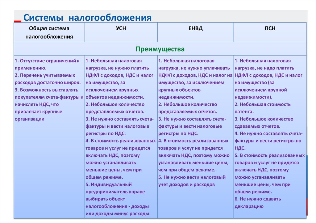 Минусы налогообложения. Плюсы и минусы систем налогообложения. Преимущества общей системы налогообложения. Преимущества и недостатки общей системы налогообложения. Плюсы общей системы налогообложения.