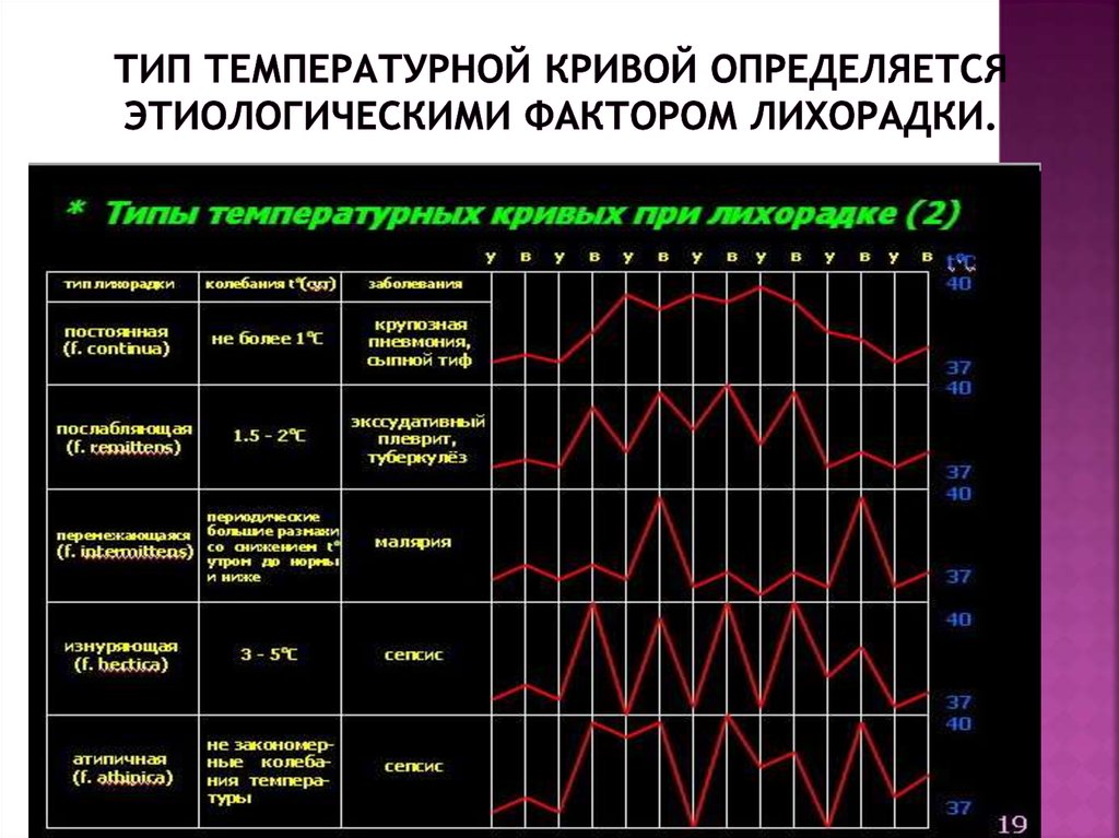 Сильные колебания температуры. Типы температурной Кривой при лихорадке. Типы лихорадок на температурном листе. Типы температурных кривых при лихорадке. Термометрия типы температурных кривых.