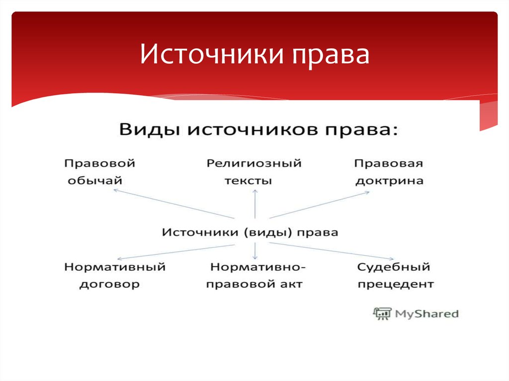 Правовые источники. Источники права. Виды источников права. Назовите источники права. Иные виды источников права.