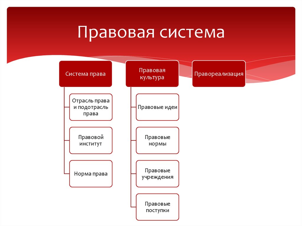 Система понятие структура. Таблица правовых систем структура. Структура правовой системы правовой системы. Структурные элементы правовой системы общества. Правовая система схема.