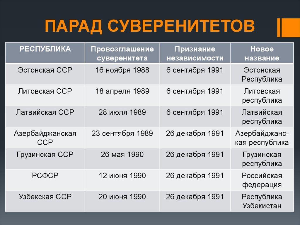 Над дата. Парад суверенитетов 1990-91 гг. Парад суверенитетов. Суверенитет народа. Парад суверенитетов кратко.