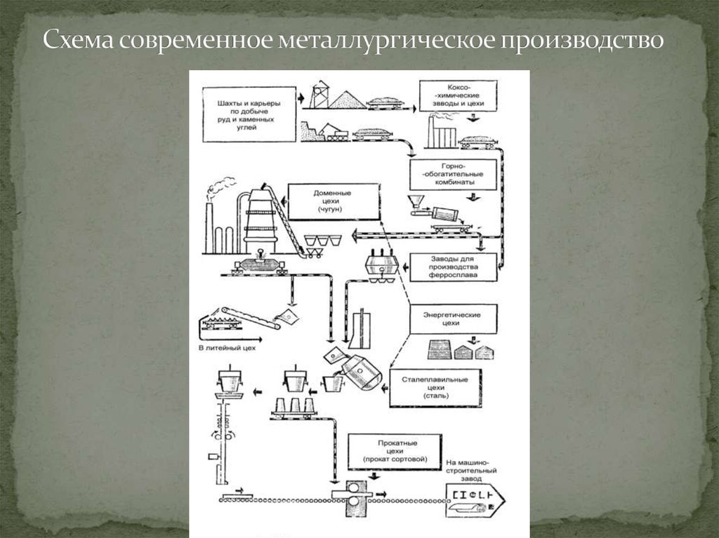 Аттестация полным металлургическим циклом б 3.8. Схема технологического процесса металлургического производства. Сталеплавильное производство схема. Схема металлургического производства полного цикла.