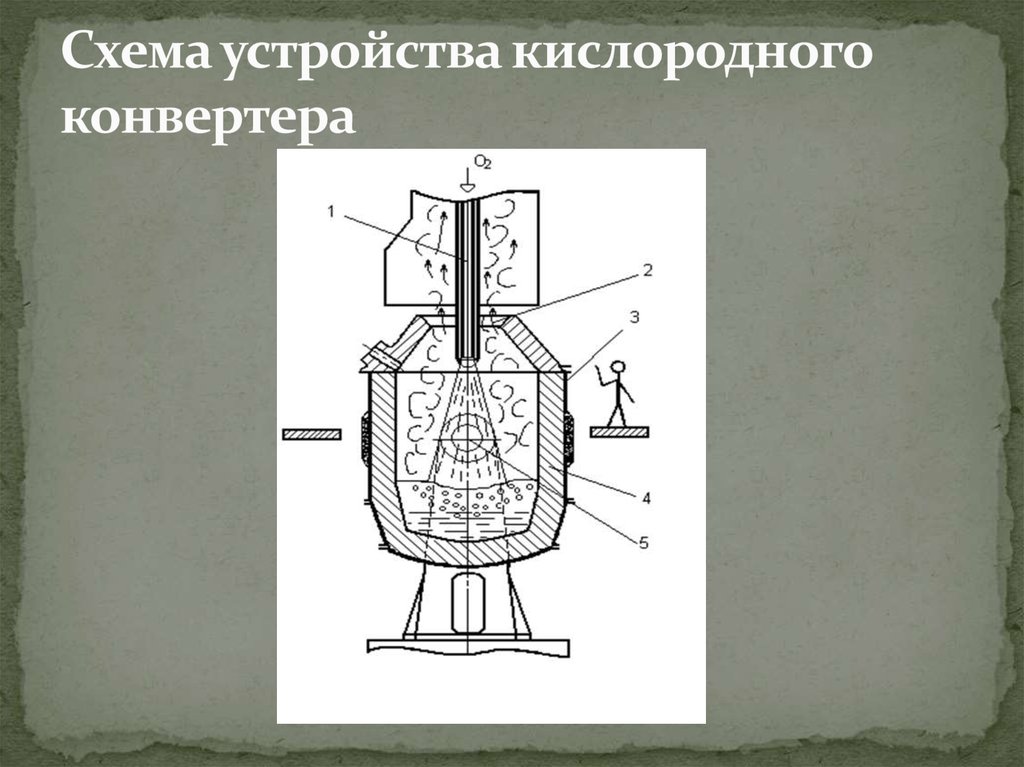 Схема устройство и работа кислородного конвертера исходные материалы продукты плавки