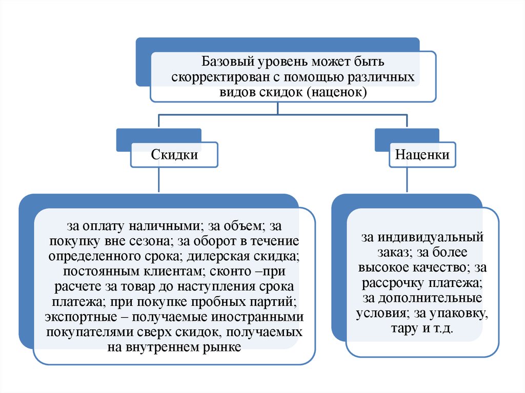 Скидки ценообразования. Тактические приемы ценообразования:скидки и надбавки картинки. Тактические приемы ценообразования:скидки и надбавки презентация.
