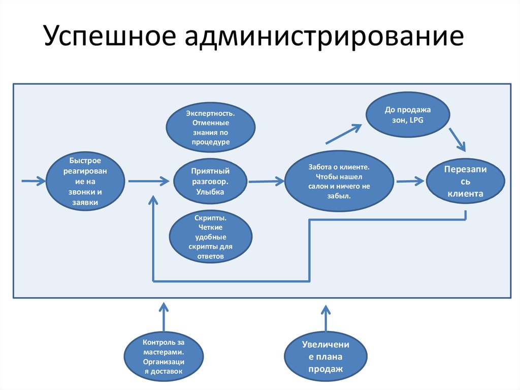 Успешное администрирование