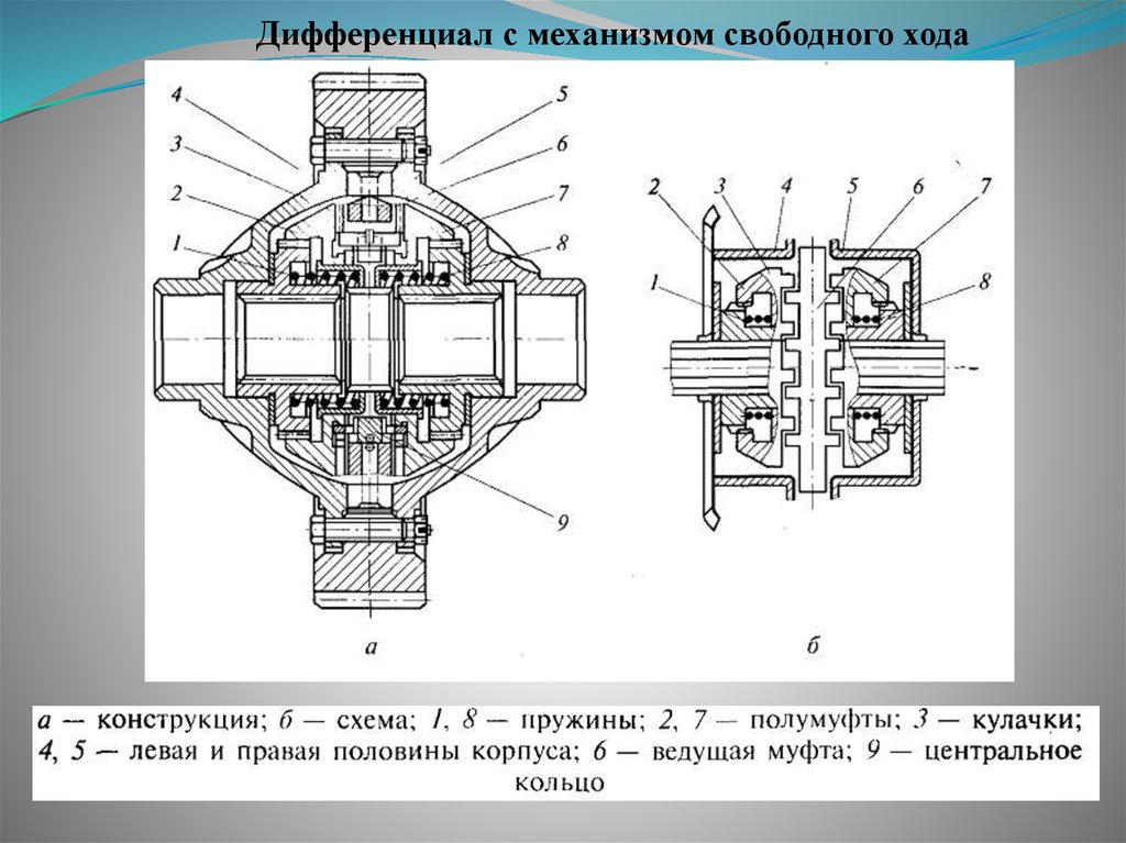 Свободный механизм. Дифференциал свободного хода. Дифференциал с механизмами свободного хода. Дифференциал свободного хода Назначение. Пружина механизма свободного хода редуктора.