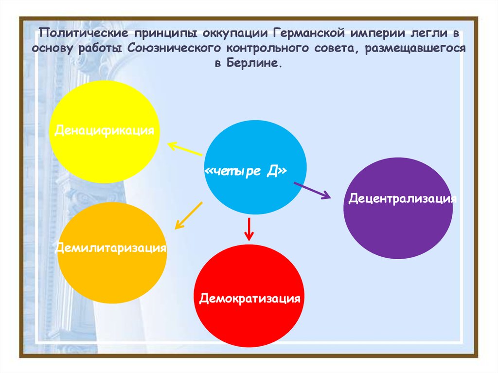 Принцип оккупации. Политические принципы. Принцип политического соответствия. Принцип четырех д. Принцип 4 д в Германии.