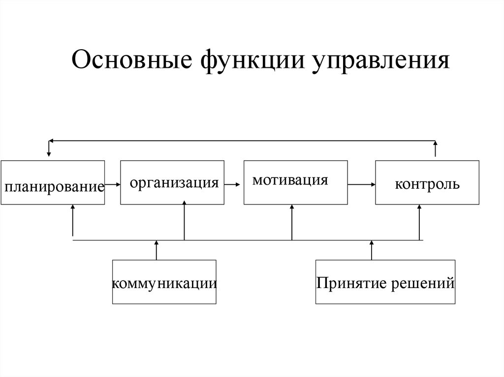 Основные функции управления изменениями