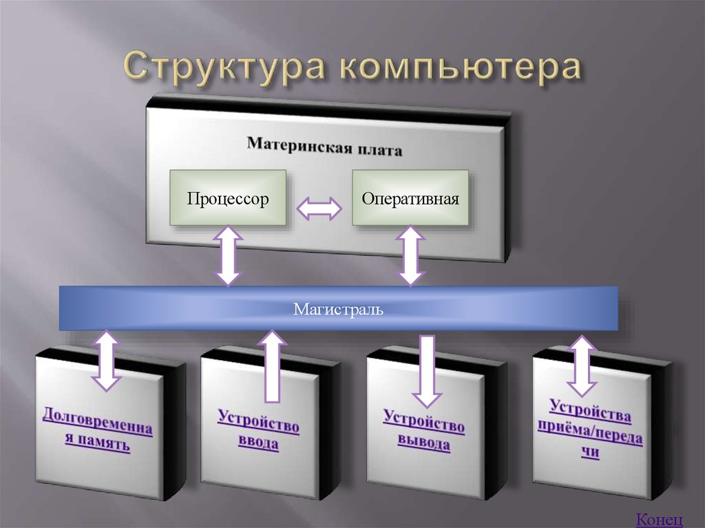 Структура пк