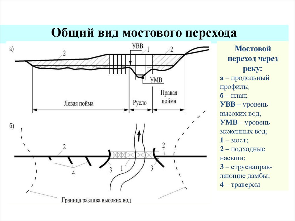 На каких элементах плана и профиля желательно размещать мостовые переходы