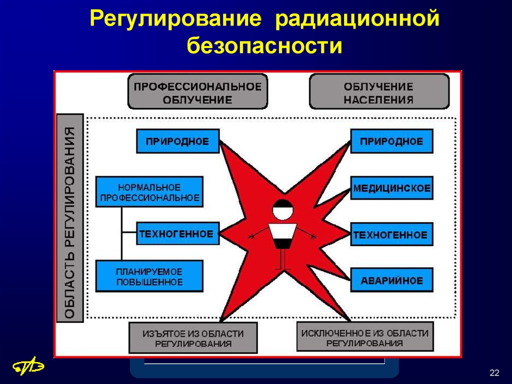 Обеспечение радиационной. Радиационная безопасность населения. Принципы радиационной безопасности. Безопасность от радиации. Организация обеспечения радиационной безопасности.