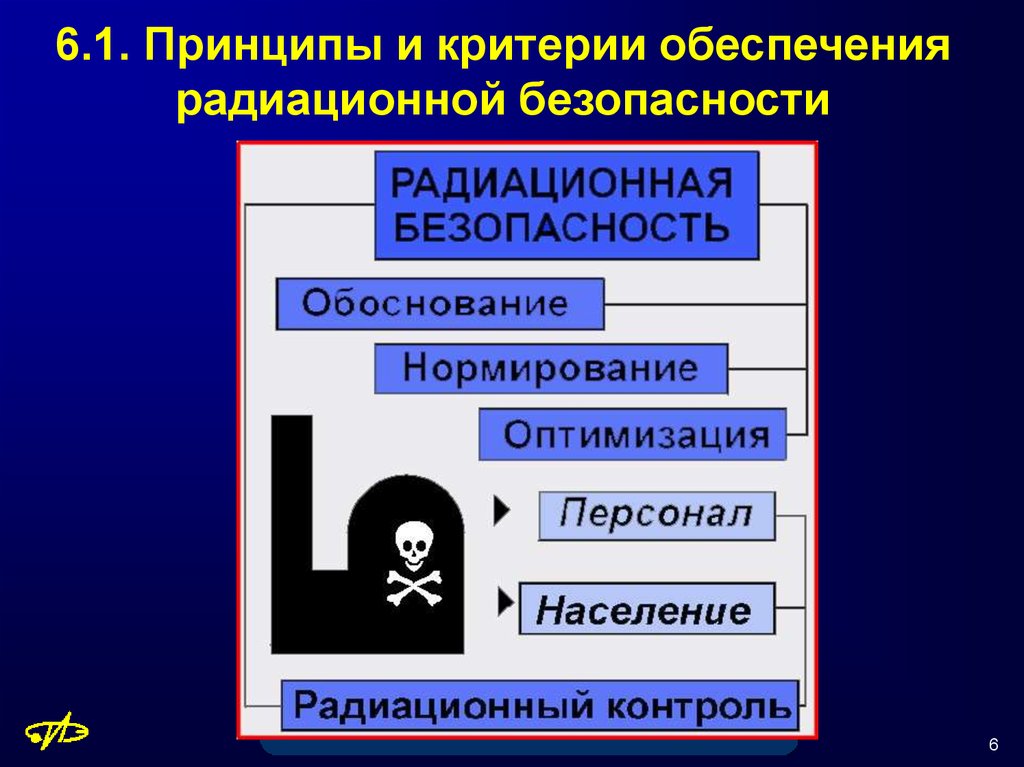 Обеспечение радиационной безопасности. Принцип оптимизации радиационной безопасности. Принцип нормирования радиационной безопасности. Принципы обеспечения радиационной безопасности. Принципы радиологической безопасности.