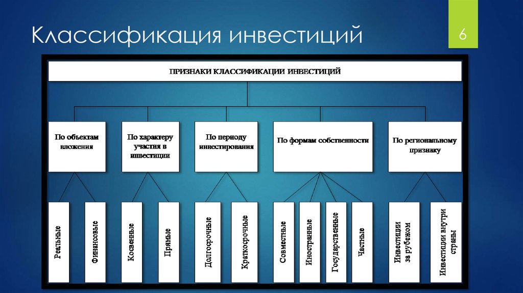 Какие из перечисленных объектов. Классификация инвестиций по объекту инвестирования. Классификация инвестиций схема. Классификация инвестиций таблица. Классификация форм инвестиций.