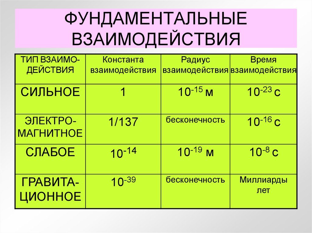 ФУНДАМЕНТАЛЬНЫЕ ВЗАИМОДЕЙСТВИЯ