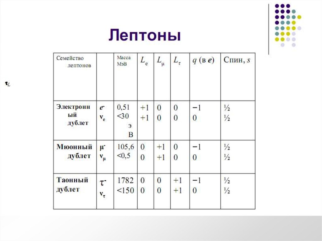 Лептоны презентация 11 класс