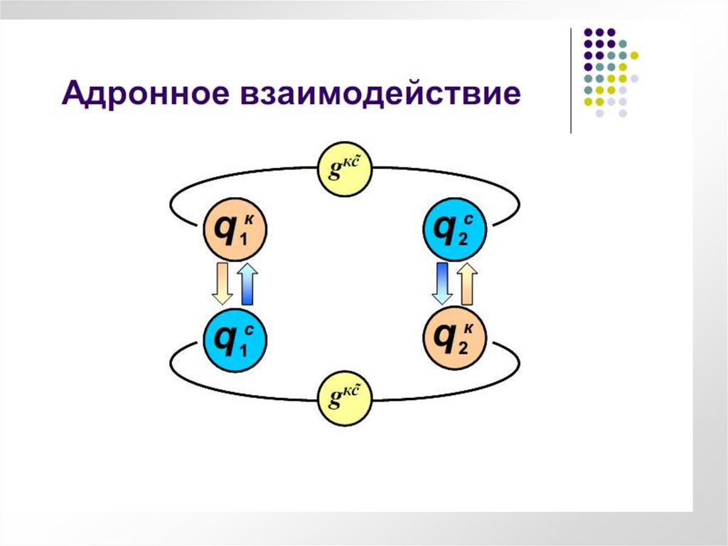 Объединение взаимодействий. Микромир концепции современного естествознания. Концепции микромира Естествознание. Укажите правильную последовательность объектов микромира. Какие взаимодействия известны в микромире.