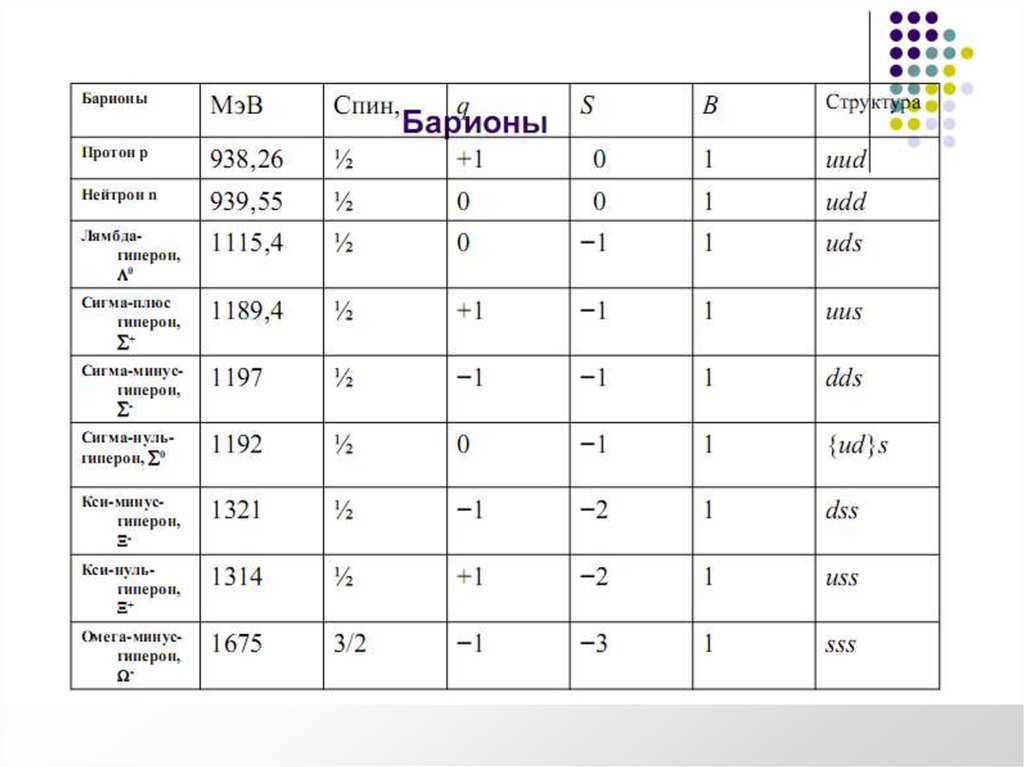 Барион дубна. Таблица барионов. Масса бариона. Сигма Барион. Барион и протоны.