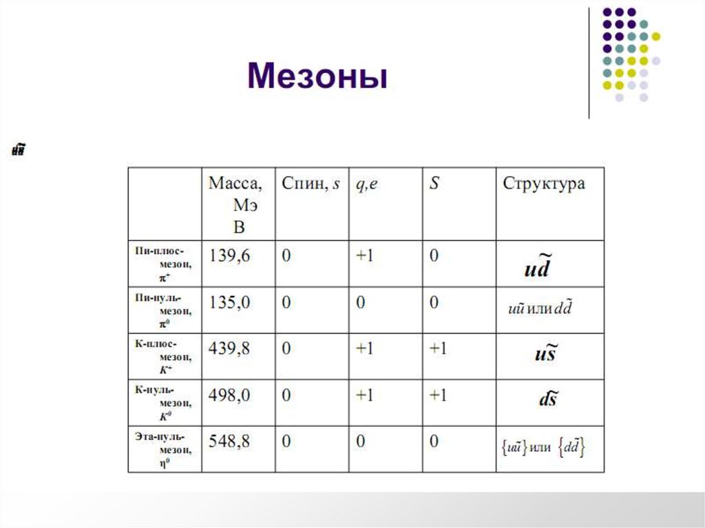 Структура микромира. Структура микромира