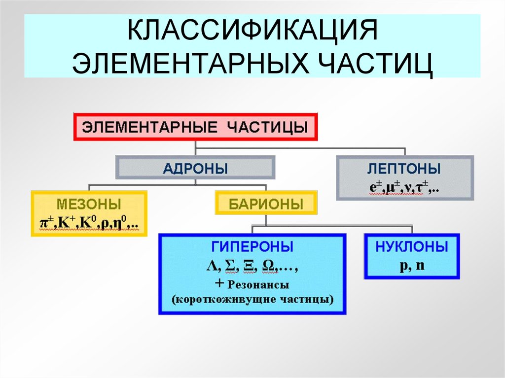 Классификация элементарных частиц презентация