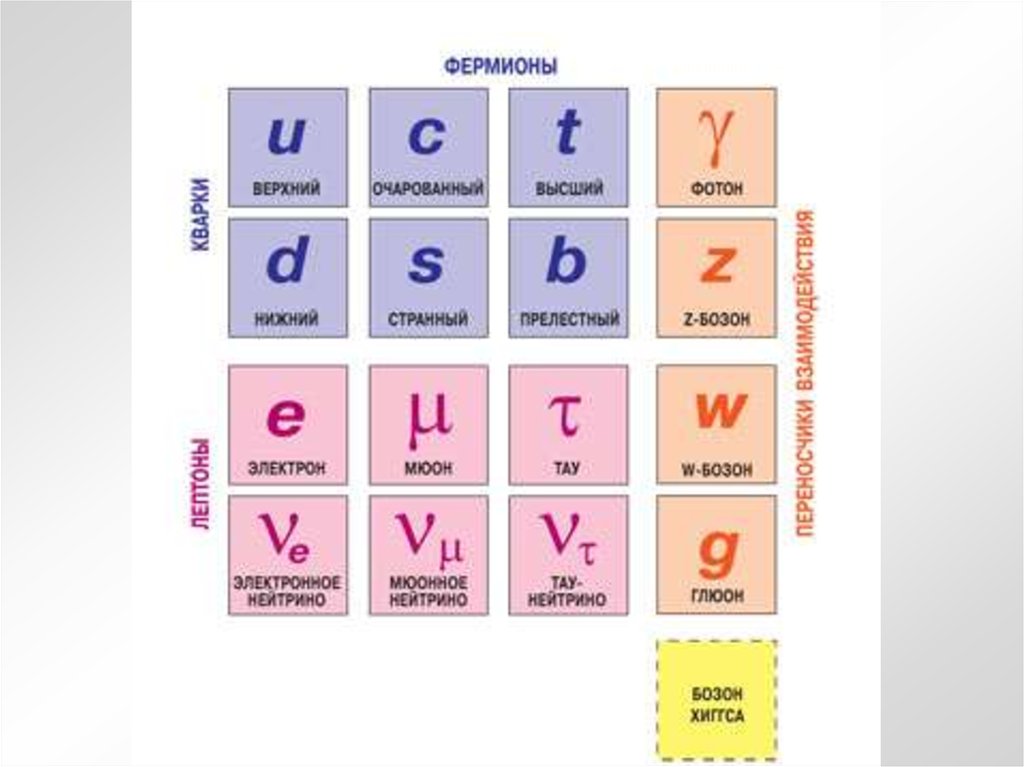 Стандартная модель частиц. Стандартная модель элементарных. Стандартная модель физики элементарных частиц. Стандартная модель элементарных античастиц.