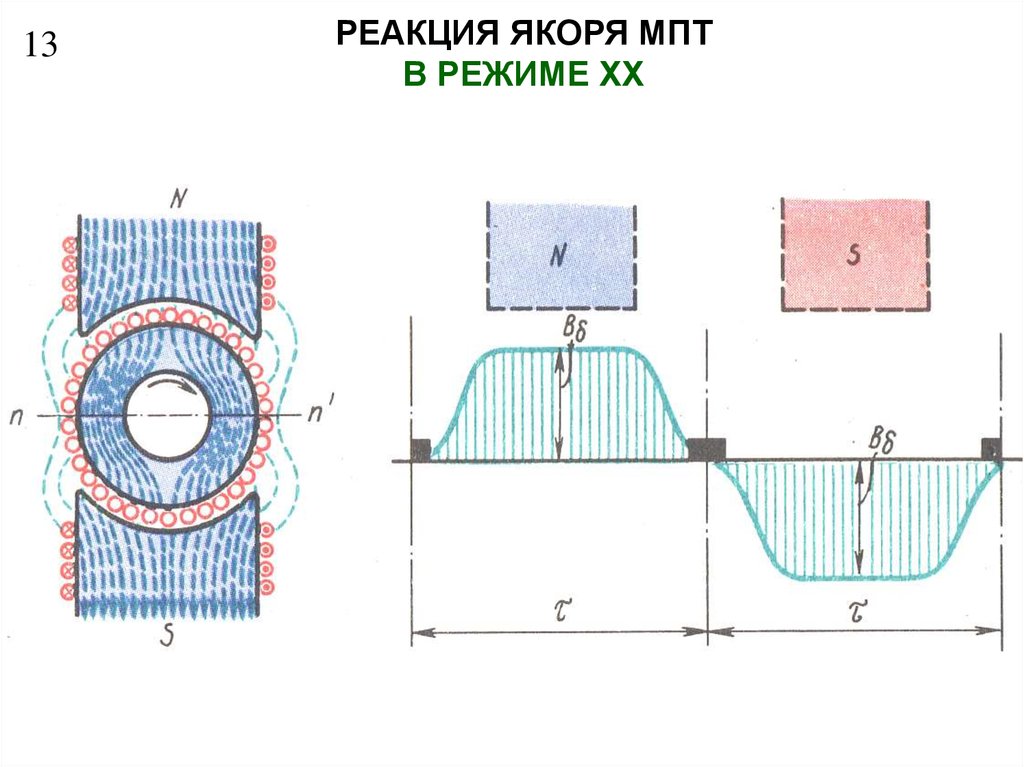Магнитное поле машин постоянного тока. МДС якоря машины постоянного тока. Реакция якоря МПТ. Реакция якоря машины постоянного тока. Реакция якоря генератора постоянного тока.