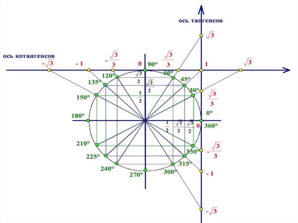 Ось котангенсов на окружности. Числовая окружность с линиями тангенса и котангенса. Тригонометрический круг тангенс и котангенс. Числовая окружность с тангенсом и котангенсом. Ось тангенсов и ось котангенсов на окружности.