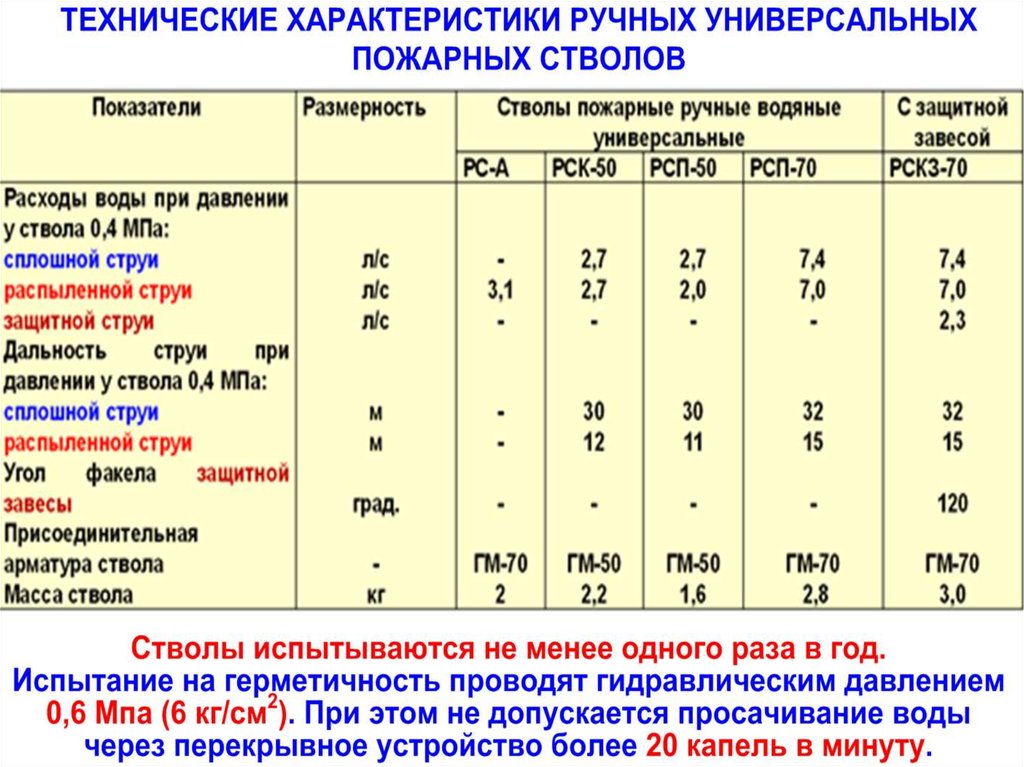 Расход б. ТТХ пожарных рукавов таблица. РС-70 ствол пожарный расход. Технические характеристики пожарных стволов. РСК-50 ствол пожарный ТТХ.