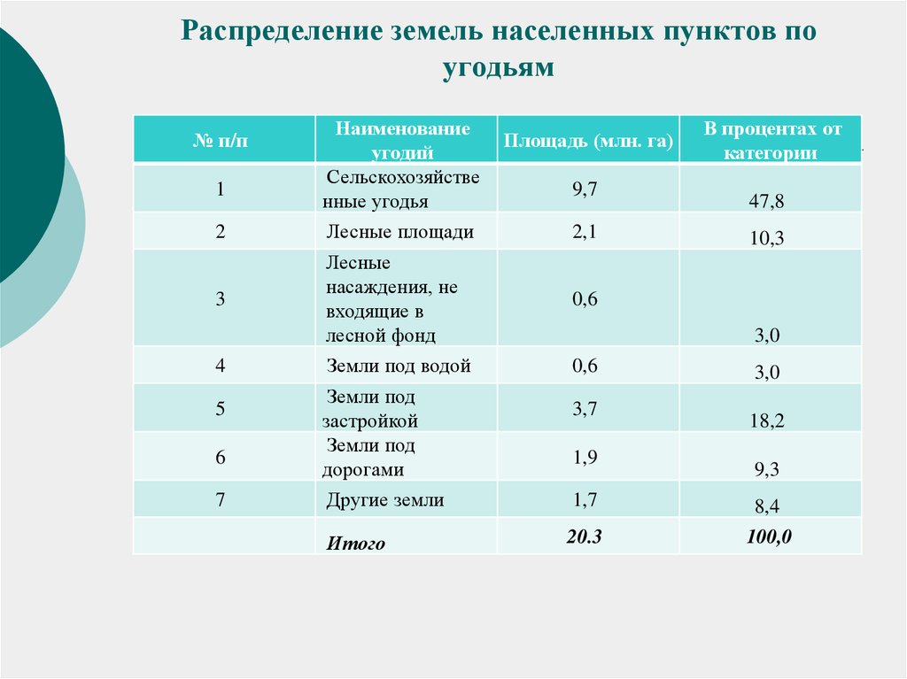 Виды населенных пунктов таблица. Земли населенных пунктов. Земли населенных пунктов РФ. Распределение населенных пунктов. Земли населенных пунктов в процентах.