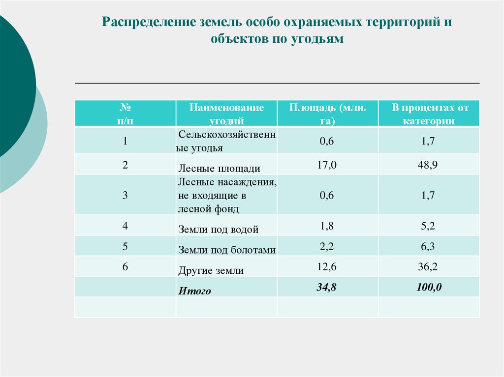 Диаграмма доля площади особо охраняемых территорий в общей площади страны