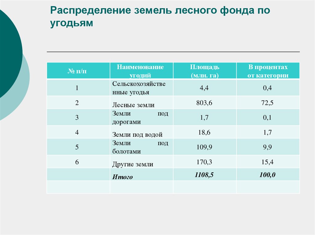 Распределение земель. Распределения земельного фонда РФ по категориям. Классификация земель лесного фонда РФ таблица. Распределение площади лесного фонда по категориям земель. Распределение земельного фонда России по угодьям.