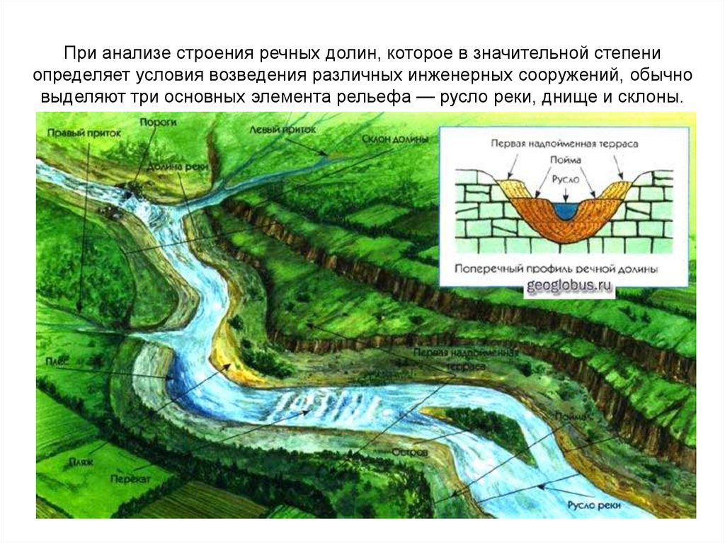 Строение речной долины схема