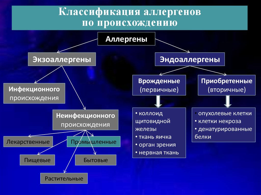 Классификация аллергенов