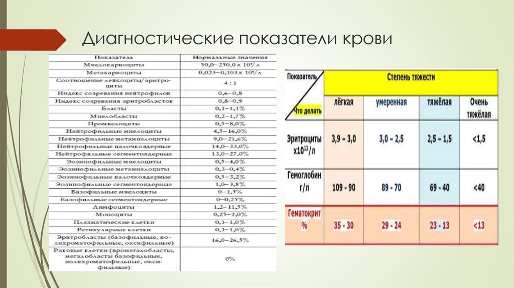 Показатели диагностики