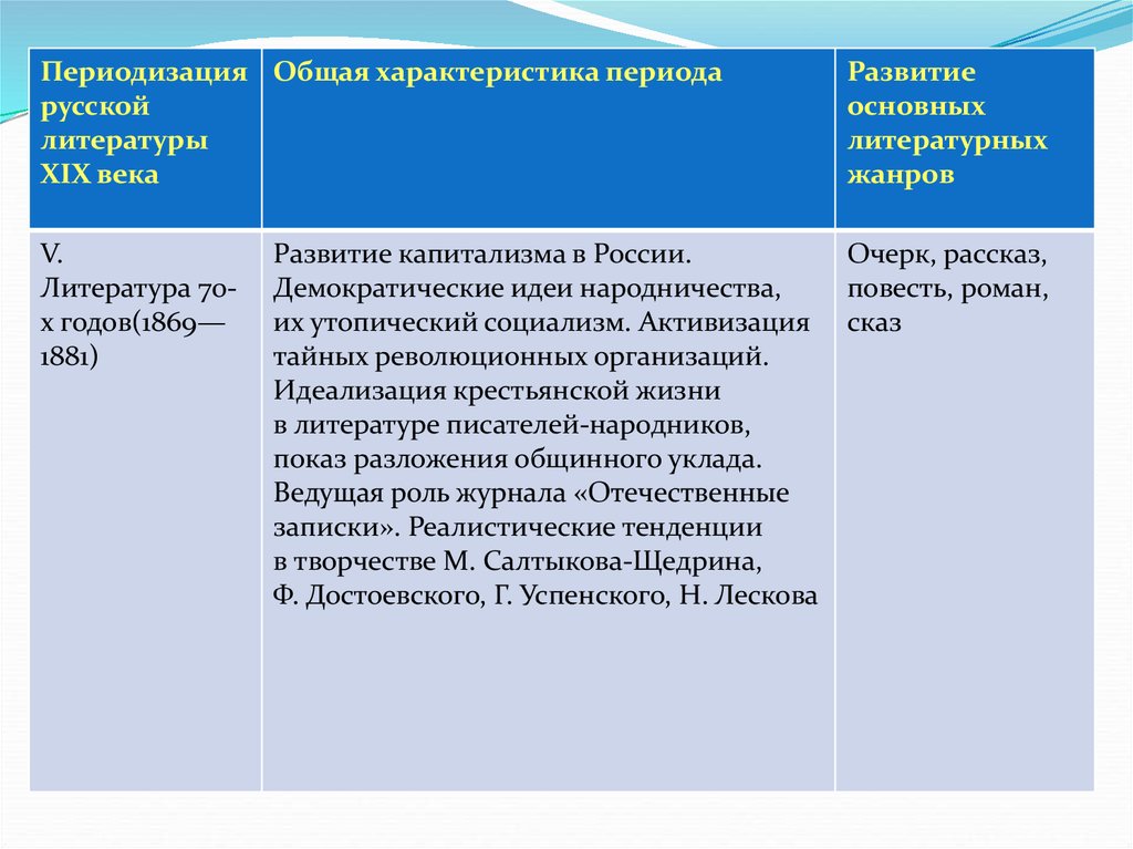 Презентация на тему общая характеристика литературы 19 века