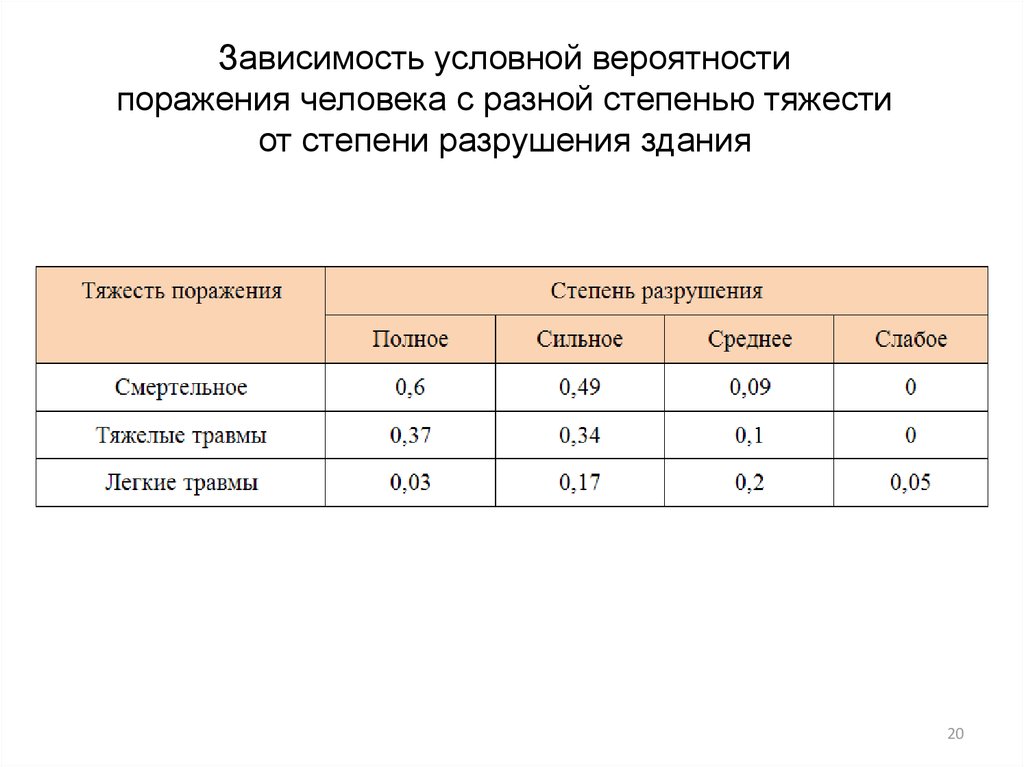 Условная зависимость. Степень поражения промышленного объекта. Вероятность различной степени разрушения зданий. Таблица зависимость степени разрушения людей зданий зависимости от. Характеристика степеней разрушения зданий и сооружений таблица.